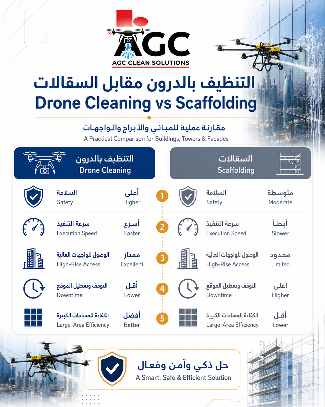 التنظيف بالدرون مقابل السقالات