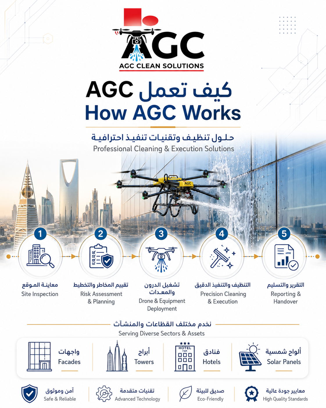 كيف تعمل AGC في تنظيف الواجهات بالدرون